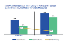 Report: SkillsUSA Makes Career and Technical Education Better