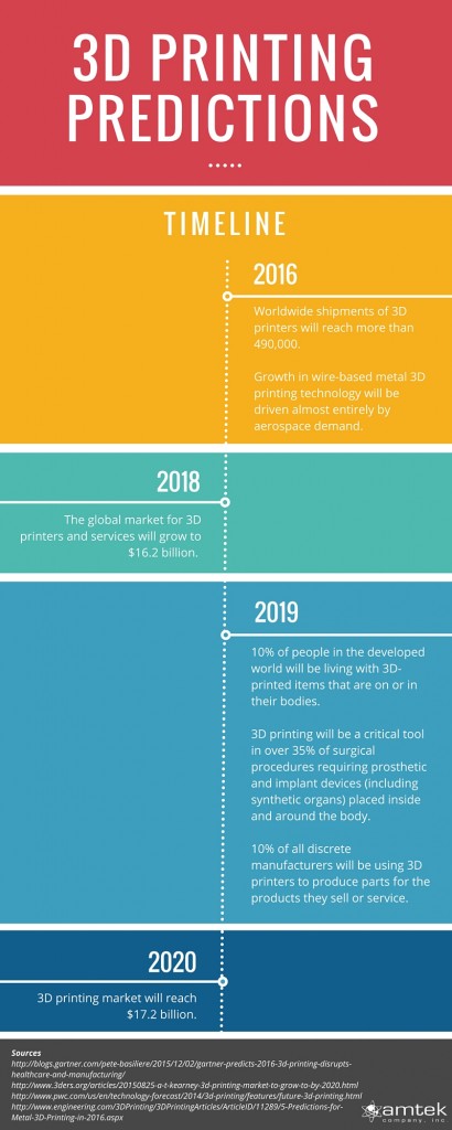 3D Printing Predictions