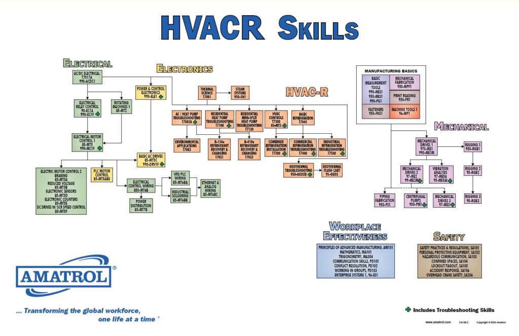 HVAC-R Skills Chart