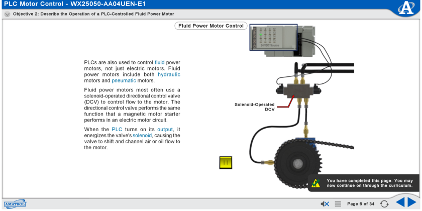 Diagram of PLC-controlled fluid power motor: controller, solenoid-operated directional valve, and hydraulic motor with gear reduction.