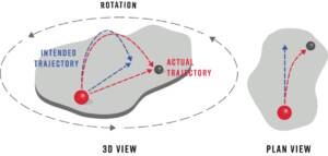 3D view showing blue intended trajectory and red actual trajectory from a red start point toward a gray target on a curved surface; label 'Rotation' visible.